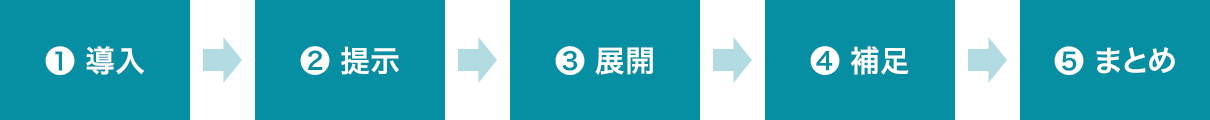 1.導入→2.提示→3.展開→4.補足→5.まとめ